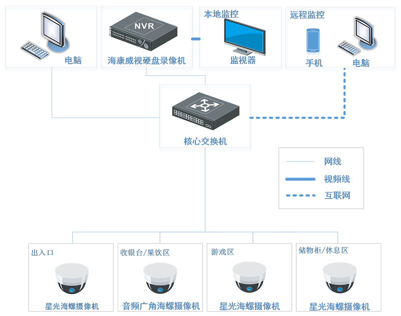 電玩城監控拓撲