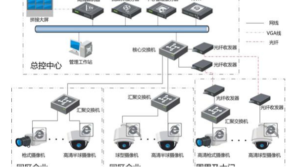 視頻監控系統的分布式存儲和對象存儲有什么區別？