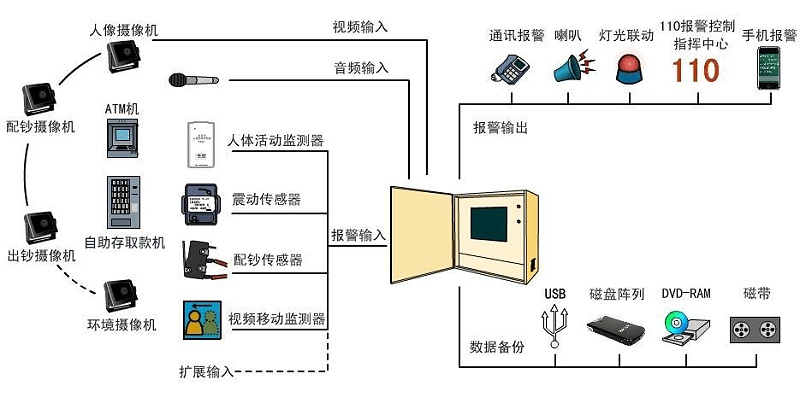 銀行智能監控遠程管理拓撲
