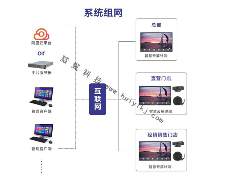 互動營銷智慧云屏方案拓撲