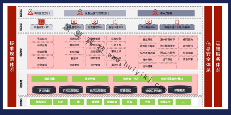 城市步道綜合管理系統功能
