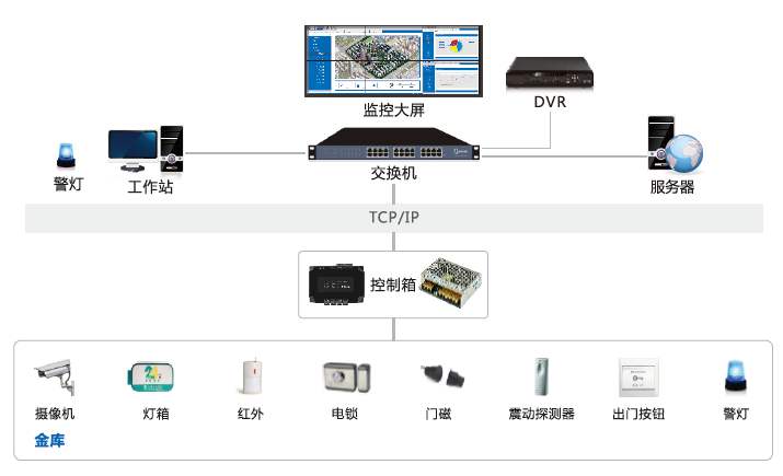金庫安防監控系統拓撲