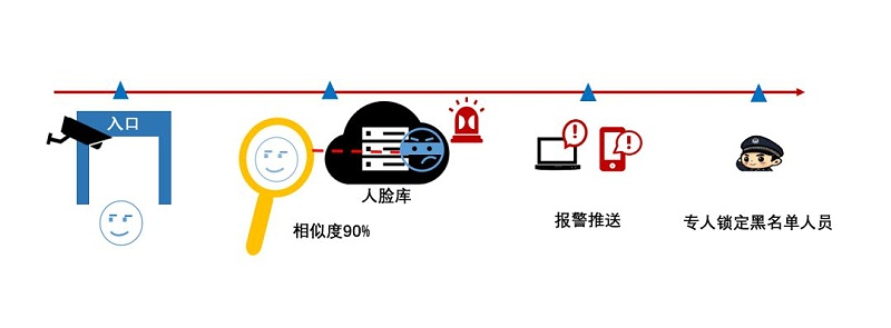零售店鋪慣偷識別系統拓撲