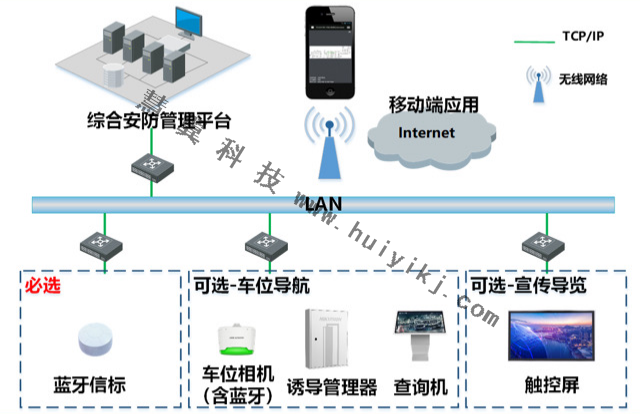 場所實景導(dǎo)航方案拓撲